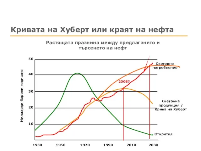 Кривата на Хуберт или краят на нефта Растящата празнина между предлагането