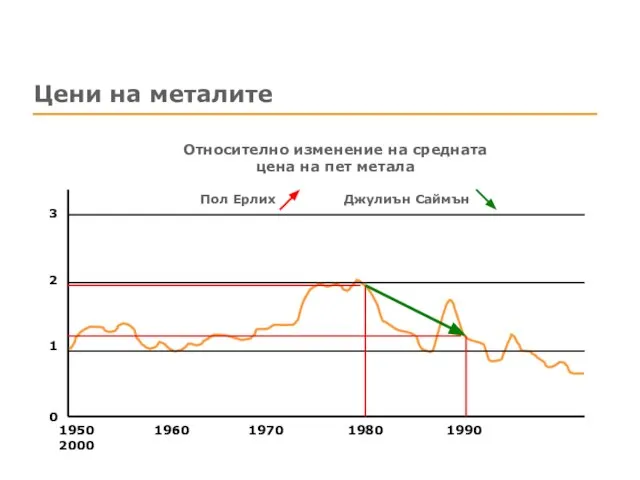 Цени на металите 1950 1960 1970 1980 1990 2000 3 2