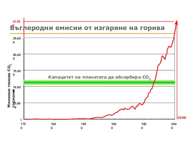 Въглеродни емисии от изгаряне на горива 0 5,000 10,000 15,000 20,000