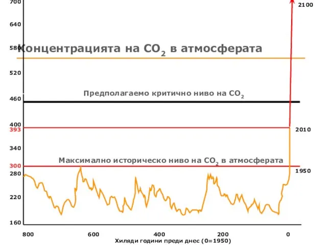 Концентрацията на СО2 в атмосферата 800 600 400 200 0 Хиляди