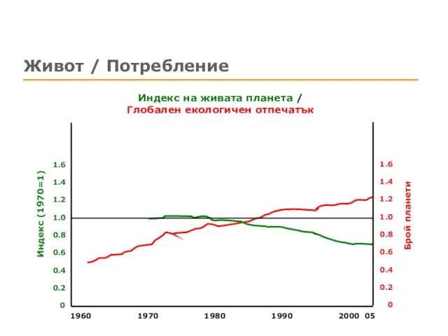 Живот / Потребление Индекс (1970=1) Брой планети 1970 1980 1990 1960