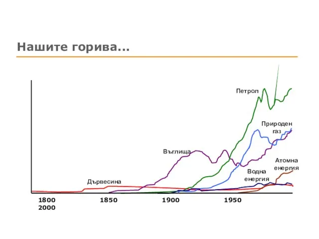 Нашите горива... Дървесина Петрол Водна енергия Въглища Природен газ Атомна енергия