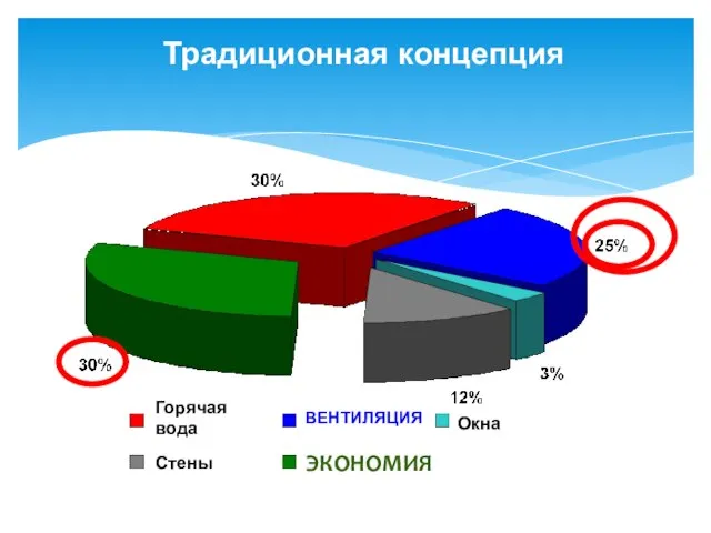 ЭКОНОМИЯ Традиционная концепция ВЕНТИЛЯЦИЯ Окна Горячая вода Стены