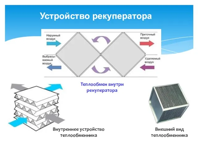 Устройство рекуператора Внешний вид теплообменника Внутреннее устройство теплообменника Теплообмен внутри рекуператора