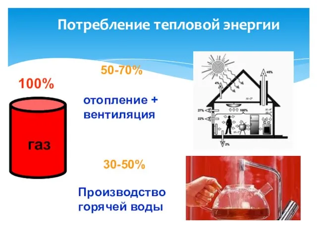 газ 50-70% 30-50% 100% Производство горячей воды Потребление тепловой энергии отопление + вентиляция