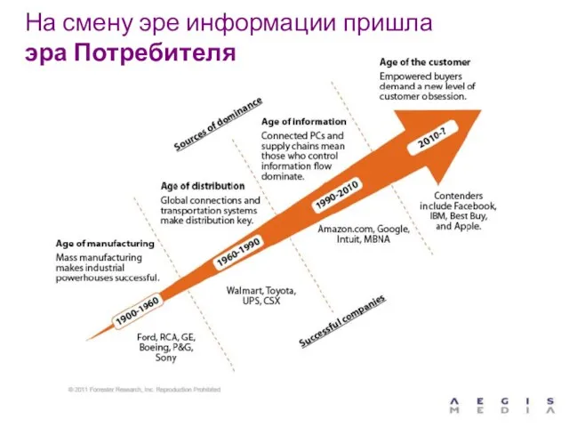 На смену эре информации пришла эра Потребителя