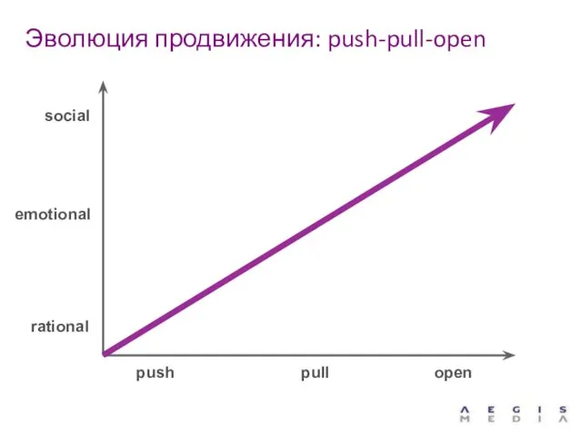 Эволюция продвижения: push-pull-open push pull open rational emotional social