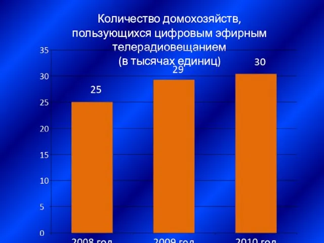 Количество домохозяйств, пользующихся цифровым эфирным телерадиовещанием (в тысячах единиц)