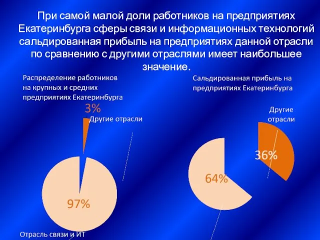 При самой малой доли работников на предприятиях Екатеринбурга сферы связи и