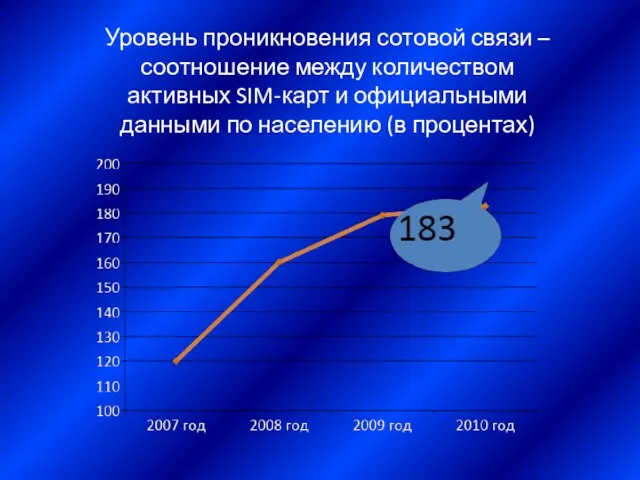 Уровень проникновения сотовой связи – соотношение между количеством активных SIM-карт и