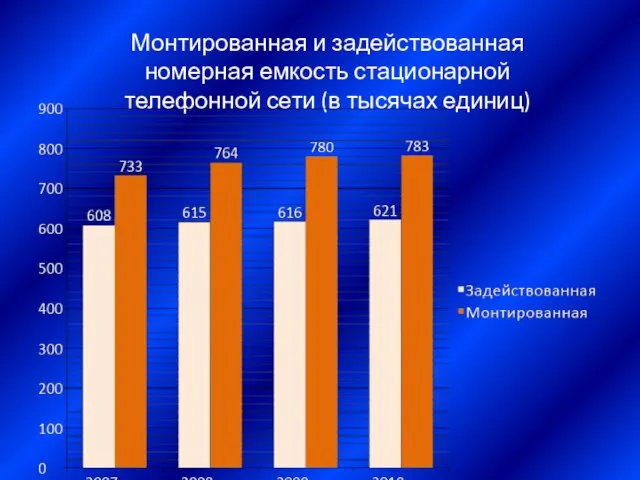 Монтированная и задействованная номерная емкость стационарной телефонной сети (в тысячах единиц)