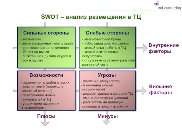 SWOT – анализ размещения в ТЦ Внешние факторы Возможности Сильные стороны
