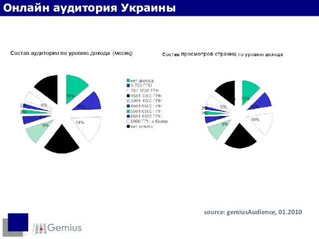 Доходы интернет-пользователей source: gemiusAudience, 01.2010 Онлайн аудитория Украины