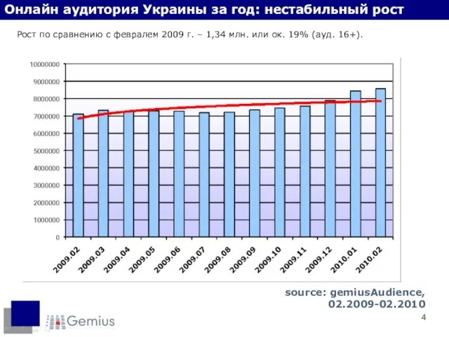 Онлайн аудитория Украины за год: нестабильный рост Рост по сравнению с