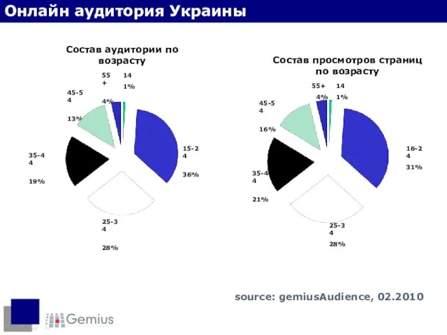 Состав аудитории по возрасту 25-34 28% 35-44 19% 15-24 36% 55+