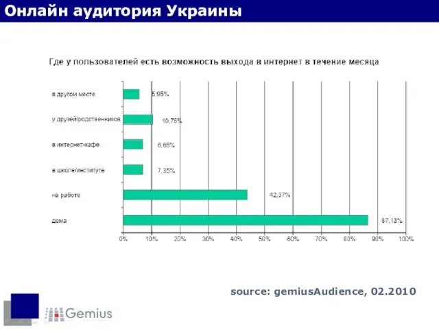 Место доступа в интернет Онлайн аудитория Украины source: gemiusAudience, 02.2010