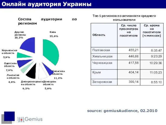 Топ-5 регионов по активности среднего пользователя Состав аудитории по регионам Киевская