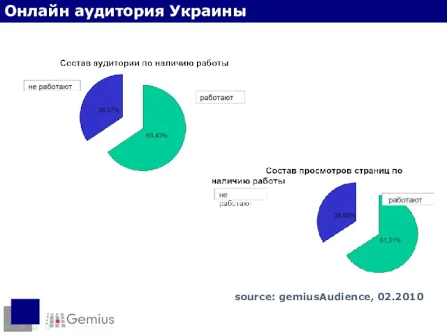Наличие работы Онлайн аудитория Украины source: gemiusAudience, 02.2010