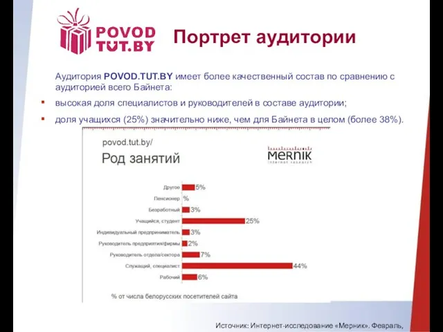 Портрет аудитории Аудитория POVOD.TUT.BY имеет более качественный состав по сравнению с