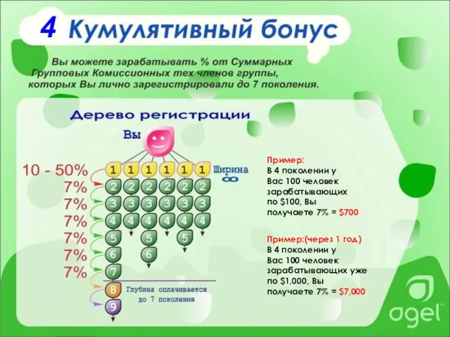 4 Пример: В 4 поколении у Вас 100 человек зарабатывающих по
