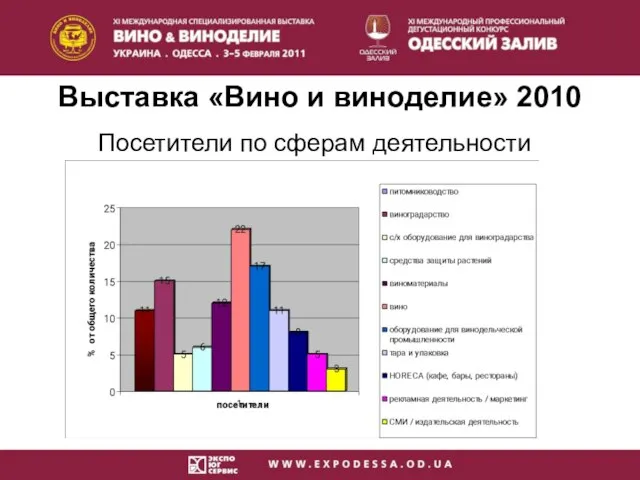 Посетители по сферам деятельности Выставка «Вино и виноделие» 2010