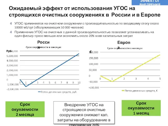 Ожидаемый эффект от использования УГОС на строящихся очистных сооружениях в России