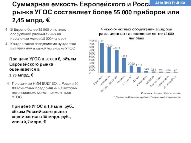 Источник: European Water Association * Данные по Испании в пределах допустимой