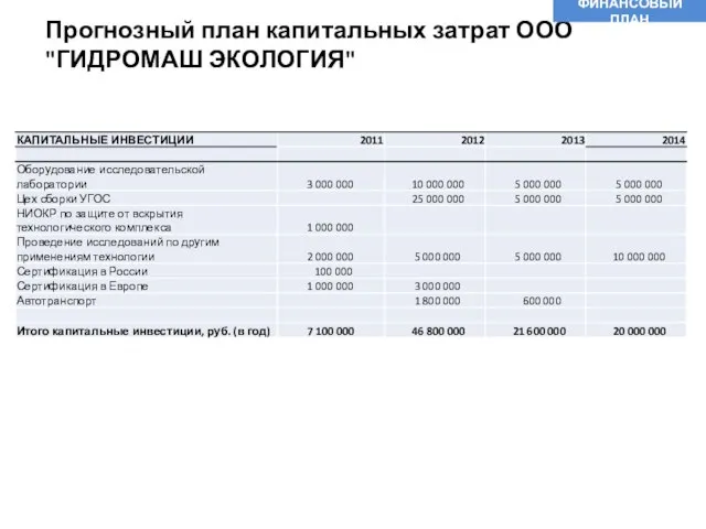 Прогнозный план капитальных затрат ООО "ГИДРОМАШ ЭКОЛОГИЯ" ФИНАНСОВЫЙ ПЛАН