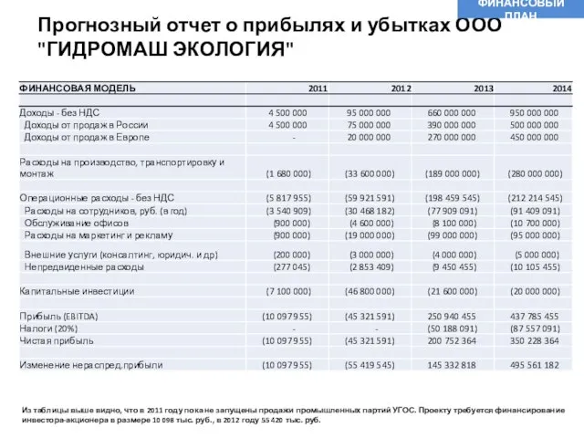 Прогнозный отчет о прибылях и убытках ООО "ГИДРОМАШ ЭКОЛОГИЯ" ФИНАНСОВЫЙ ПЛАН