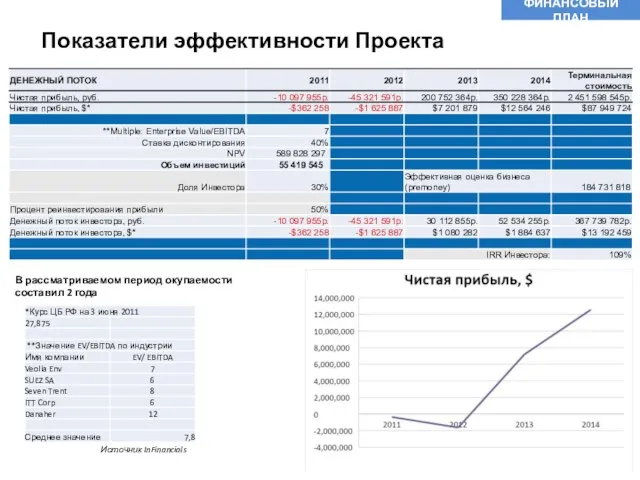 Показатели эффективности Проекта ФИНАНСОВЫЙ ПЛАН В рассматриваемом период окупаемости составил 2 года Источник InFinancials