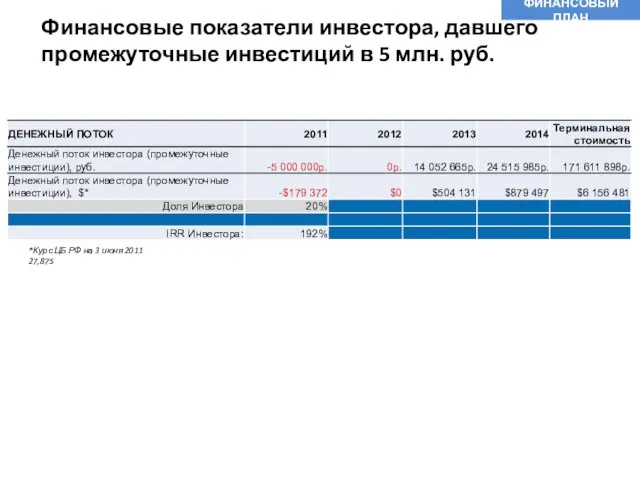 Финансовые показатели инвестора, давшего промежуточные инвестиций в 5 млн. руб. ФИНАНСОВЫЙ