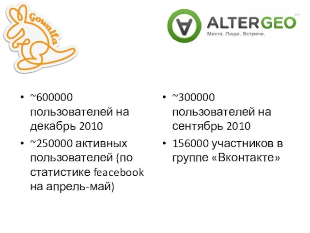 ~600000 пользователей на декабрь 2010 ~250000 активных пользователей (по статистике feacebook