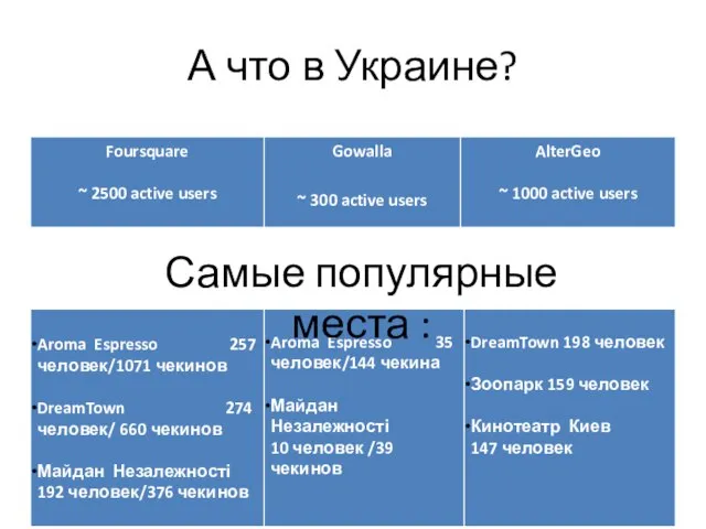 А что в Украине? Самые популярные места :