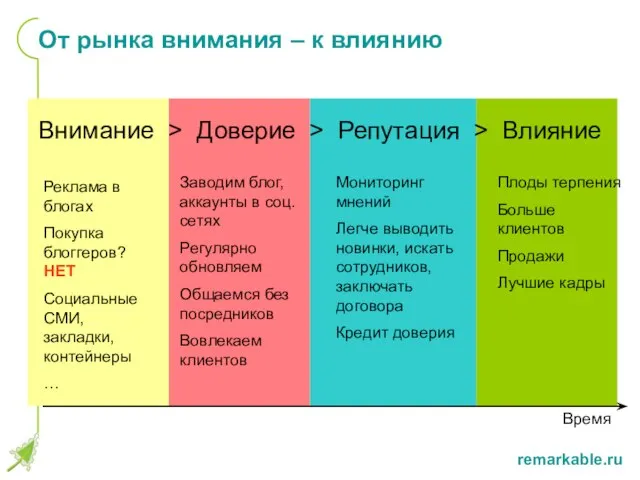 От рынка внимания – к влиянию Внимание > Доверие > Репутация