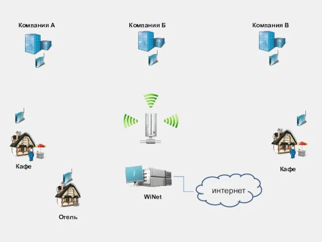 Компания А Компания Б Компания В WiNet Кафе Кафе интернет Отель