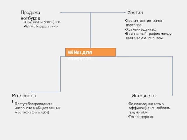 WiNet для клиентов Нотбуки за $300-$500 Wi-Fi оборудование Интернет в городе