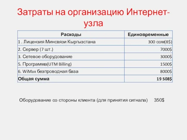 Затраты на организацию Интернет-узла Оборудование со стороны клиента (для принятия сигнала) 350$