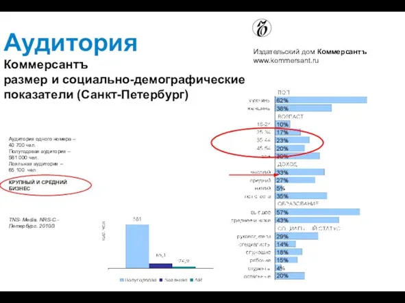 Аудитория Коммерсантъ размер и социально-демографические показатели (Санкт-Петербург) Аудитория одного номера –