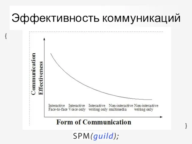 Эффективность коммуникаций