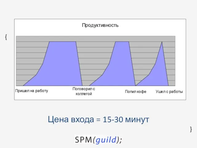 Цена входа = 15-30 минут