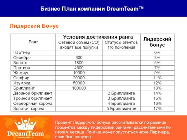Бизнес План компании DreamTeam™ Лидерский Бонус Процент Лидерского бонуса рассчитывается по