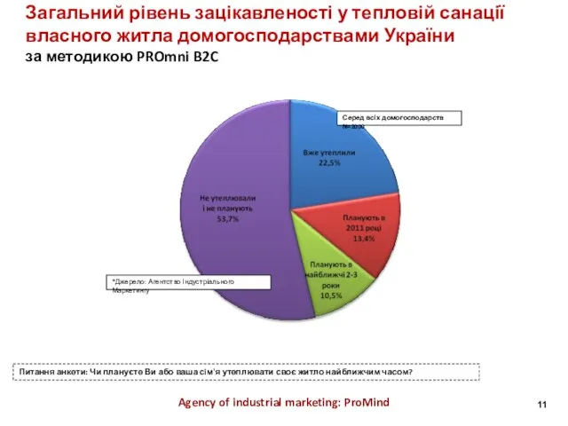 Загальний рівень зацікавленості у тепловій санації власного житла домогосподарствами України за