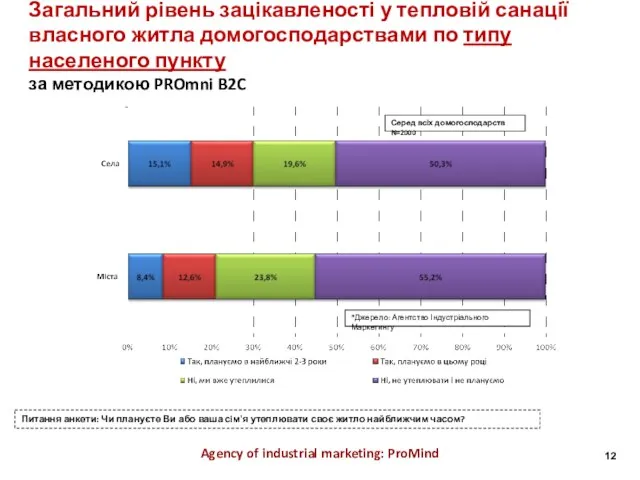 Загальний рівень зацікавленості у тепловій санації власного житла домогосподарствами по типу