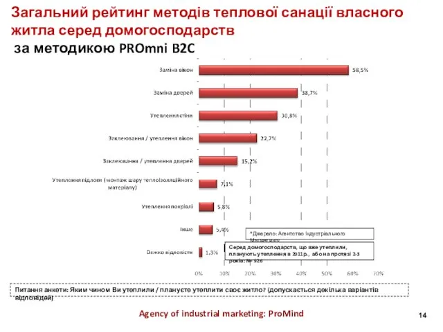 Загальний рейтинг методів теплової санації власного житла серед домогосподарств за методикою