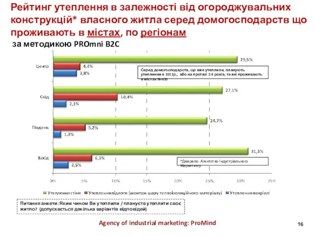 Agency of industrial marketing: ProMind Рейтинг утеплення в залежності від огороджувальних