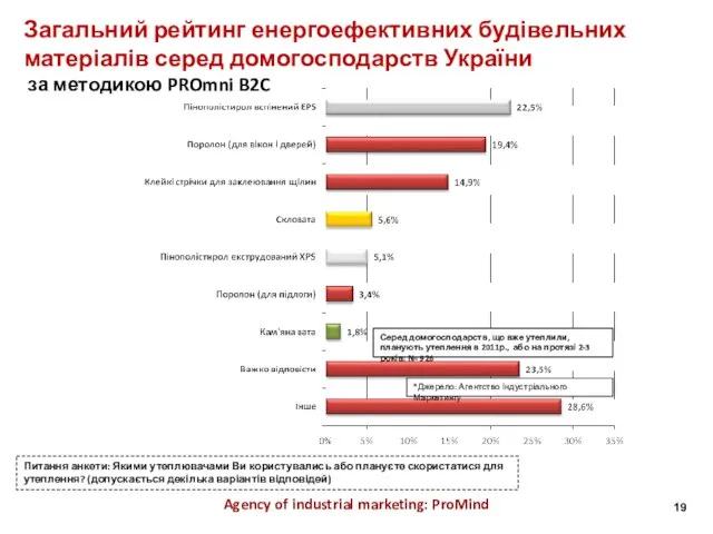 Agency of industrial marketing: ProMind Загальний рейтинг енергоефективних будівельних матеріалів серед