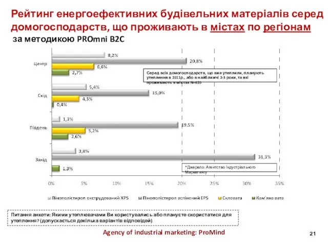 Agency of industrial marketing: ProMind *Джерело: Агентство Індустріального Маркетингу Серед всіх