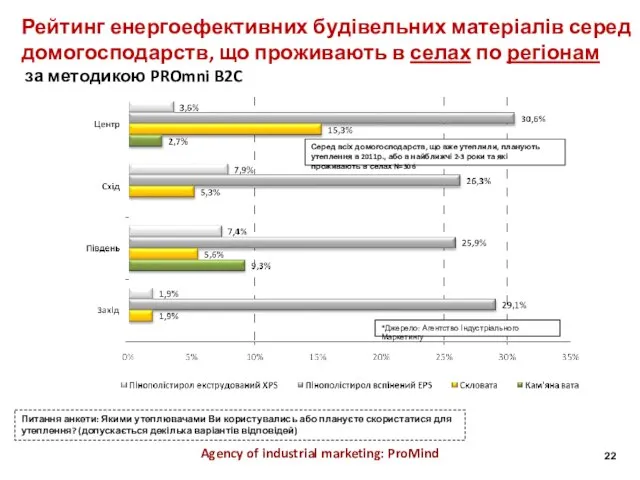 Agency of industrial marketing: ProMind *Джерело: Агентство Індустріального Маркетингу Серед всіх