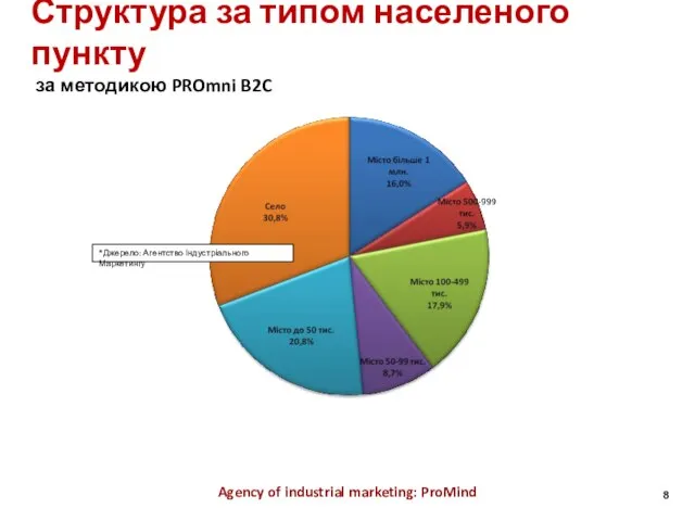 Структура за типом населеного пункту за методикою PROmni B2C Agency of