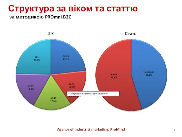 Структура за віком та статтю за методикою PROmni B2C Agency of